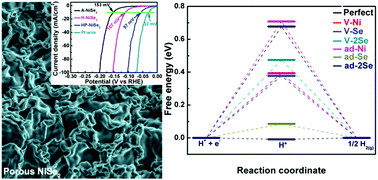 Graphical abstract: Outstanding hydrogen evolution reaction catalyzed by porous nickel diselenide electrocatalysts