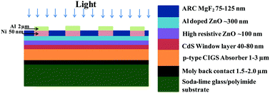 Graphical abstract: Copper indium gallium selenide based solar cells – a review