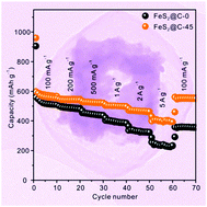 Graphical abstract: Structure-designed synthesis of FeS2@C yolk–shell nanoboxes as a high-performance anode for sodium-ion batteries