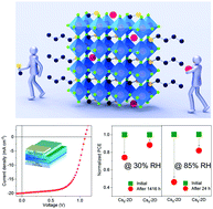 Graphical abstract: Stable high efficiency two-dimensional perovskite solar cells via cesium doping