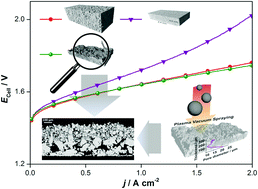 Graphical abstract: Comprehensive investigation of novel pore-graded gas diffusion layers for high-performance and cost-effective proton exchange membrane electrolyzers