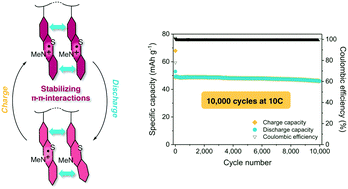 Graphical abstract: Ultra-high cycling stability of poly(vinylphenothiazine) as a battery cathode material resulting from π–π interactions