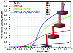 Graphical abstract: Enhanced photoelectrochemical water splitting of hematite multilayer nanowire photoanodes by tuning the surface state via bottom-up interfacial engineering