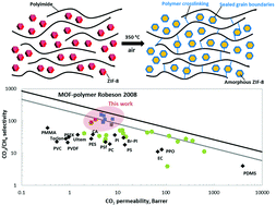 Graphical abstract: Highly selective gas separation membrane using in situ amorphised metal–organic frameworks