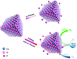 Graphical abstract: Filling the oxygen vacancies in Co3O4 with phosphorus: an ultra-efficient electrocatalyst for overall water splitting