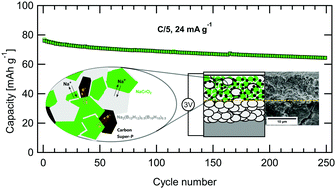 Graphical abstract: A stable 3 V all-solid-state sodium–ion battery based on a closo-borate electrolyte