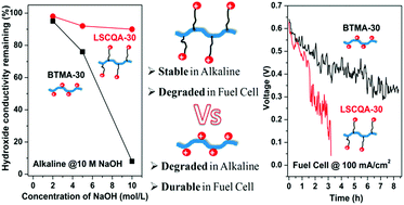 Graphical abstract: Tuning the properties of poly(2,6-dimethyl-1,4-phenylene oxide) anion exchange membranes and their performance in H2/O2 fuel cells