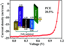 Graphical abstract: Efficacious engineering on charge extraction for realizing highly efficient perovskite solar cells