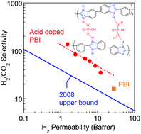 Graphical abstract: Unprecedented size-sieving ability in polybenzimidazole doped with polyprotic acids for membrane H2/CO2 separation