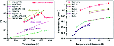 Graphical abstract: Solution-printable fullerene/TiS2 organic/inorganic hybrids for high-performance flexible n-type thermoelectrics
