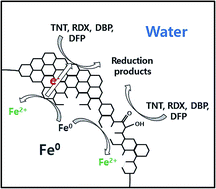 Graphical abstract: Redox and catalytic properties of biochar-coated zero-valent iron for the removal of nitro explosives and halogenated phenols