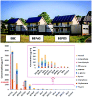 Graphical abstract: Volatile organic compounds concentrations during the construction process in newly-built timber-frame houses: source identification and emission kinetics