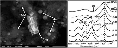 Graphical abstract: Synergistic arsenic(v) and lead(ii) retention on synthetic jarosite. I. Simultaneous structural incorporation behaviour and mechanism
