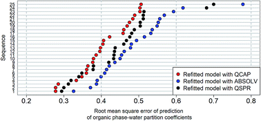 Graphical abstract: Estimating system parameters for solvent–water and plant cuticle–water using quantum chemically estimated Abraham solute parameters
