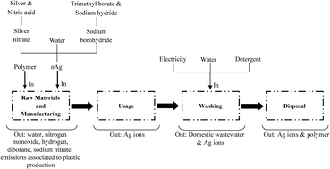 Graphical abstract: Life cycle impact of nanosilver polymer-food storage containers as a case study informed by literature review