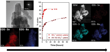 Graphical abstract: Inorganic Ba–Sn nanocomposite materials for sulfate sequestration from complex aqueous solutions