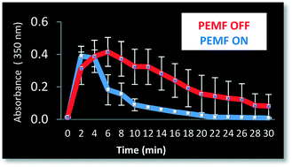 Graphical abstract: The influence of electromagnetic fields from two commercially available water-treatment devices on calcium carbonate precipitation