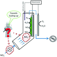 Graphical abstract: Effect of hydraulic retention time and substrate availability in denitrifying bioelectrochemical systems