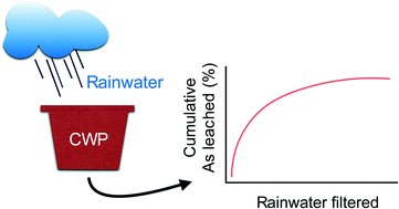 Graphical abstract: Arsenic leaching from ceramic water filters