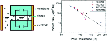 Graphical abstract: Correlation between the pore resistance and water flux of the cellulose acetate membrane