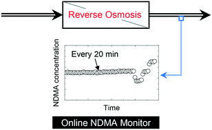 Graphical abstract: Near real-time N-nitrosodimethylamine monitoring in potable water reuse via online high-performance liquid chromatography-photochemical reaction-chemiluminescence