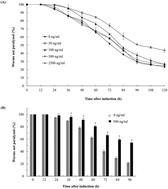 Graphical abstract: Fucoidan inhibits amyloid-β-induced toxicity in transgenic Caenorhabditis elegans by reducing the accumulation of amyloid-β and decreasing the production of reactive oxygen species