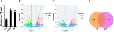 Graphical abstract: Transcriptomic analysis of Bama pig's liver in various nutritional states reveals a metabolic difference of fatty acids
