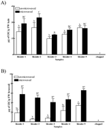 Graphical abstract: Home food preparation techniques impacted the availability of natural antioxidants and bioactivities in kale and broccoli