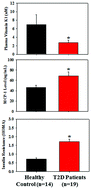 Graphical abstract: Prophylactic role of vitamin K supplementation on vascular inflammation in type 2 diabetes by regulating the NF-κB/Nrf2 pathway via activating Gla proteins