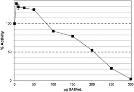 Graphical abstract: Extracts from the edible seaweed, Ascophyllum nodosum, inhibit lipase activity in vitro: contributions of phenolic and polysaccharide components
