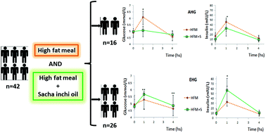 Graphical abstract: Carbohydrate metabolism and gene expression of sirtuin 1 in healthy subjects after Sacha inchi oil supplementation: a randomized trial