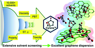 Graphical abstract: Identification of high performance solvents for the sustainable processing of graphene