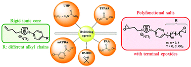 Graphical abstract: Dimethyldioxirane (DMDO) as a valuable oxidant for the synthesis of polyfunctional aromatic imidazolium monomers bearing epoxides