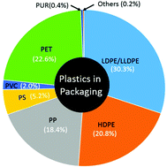 Graphical abstract: A roadmap towards green packaging: the current status and future outlook for polyesters in the packaging industry