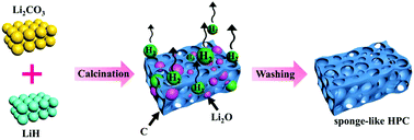 Graphical abstract: Synthesis of hierarchical porous carbon from metal carbonates towards high-performance lithium storage