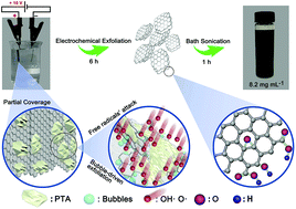 Graphical abstract: Anode coverage for enhanced electrochemical oxidation: a green and efficient strategy towards water-dispersible graphene