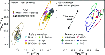 Graphical abstract: Evaluation of laser ablation double-focusing SC-ICPMS for “common” lead isotopic measurements in silicate glasses and minerals