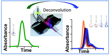 Graphical abstract: Sizing gold nanoparticles using graphite furnace atomic absorption spectrometry