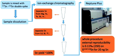 Graphical abstract: A new method of Sn purification and isotopic determination with a double-spike technique for geological and cosmochemical samples