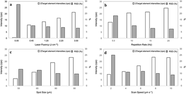 Graphical abstract: Laser ablation inductively coupled plasma mass spectrometry for multi-elemental determination in dried blood spots