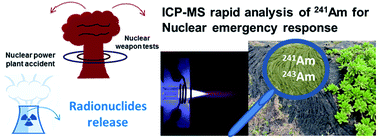 Graphical abstract: A rapid method for accurate determination of 241Am by sector field inductively coupled plasma mass spectrometry and its application to Sellafield site soil samples