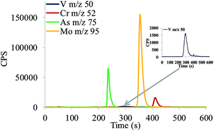 Graphical abstract: Simultaneous speciation of chromate, arsenate, molybdate and vanadate in alkaline samples by HPLC-ICP-MS at different concentration levels of vanadate