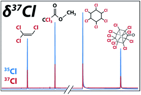 Graphical abstract: Online isotope analysis of 37Cl/35Cl universally applied for semi-volatile organic compounds using GC-MC-ICPMS