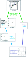 Graphical abstract: Chemical separation and MC-ICPMS analysis of U, Th, Pa and Ra isotope ratios of carbonates