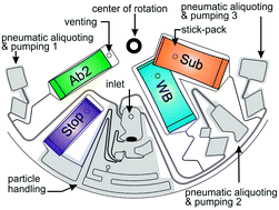 Graphical abstract: C-reactive protein and interleukin 6 microfluidic immunoassays with on-chip pre-stored reagents and centrifugo-pneumatic liquid control