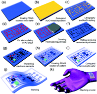 Graphical abstract: An advanced selective liquid-metal plating technique for stretchable biosensor applications