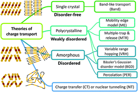Graphical abstract: A unified understanding of charge transport in organic semiconductors: the importance of attenuated delocalization for the carriers