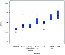 Graphical abstract: Iron isotopic composition of blood serum in anemia of chronic kidney disease