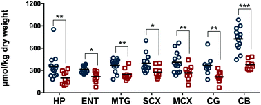 Graphical abstract: Evidence for widespread, severe brain copper deficiency in Alzheimer's dementia