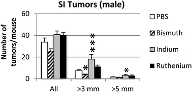 Graphical abstract: Oral trivalent bismuth ions decrease, and trivalent indium or ruthenium ions increase, intestinal tumor burden in ApcΔ14/+ mice